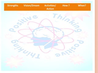 Strengths   Vision/Dream   Activities/   How ?   When?
                            Action
 