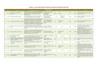 Item Unidade Meta Detalhamento Necessidade Objetivo/Ação Prioridade Valor Unit. (Mensal) Valor Total (Anual) Executad
o
Observação
1 Todos
Projeto e execução de cabeamento
estruturado
Nos câmpus e na Reitoria existe a necessidade de instalar ou
ampliar a rede de dados. Não há padrão de cabeamento para
permitir interconexão de serviços de rede, telefonia e
telecomunicações.
Projetar redes que garantam
maior segurança e
disponibilidade.
Média Continuo 100% Parcial
Iniciado a execução de melhoria nos câmpus,
porém não concluído
2 Todos Expansão de cabeamento de dados
A cada obra criada torna se necessário a instalação de uma
nova infraestrutura ampliando assim a rede de dados.
Prover acesso a rede do IF
Goiano, ampliando a
infraestrutura existente.
Alta
De acordo com a
Demanda
100% Parcial
Iniciado a execução de melhoria nos câmpus,
porém não concluído
3 Todos Fibra óptica para interligação dos ambientes
A constante expansão dos diversos ambientes administrativos
e pedagógicos nos câmpus necessita de uma infraestrutura
adequada de redes, a interligação entre um prédio e outro
proporciona maior segurança na rede e evita queima de
equipamentos em escala causado por descarga elétricas, além
de aumentar a velocidade da rede até a sala de equipamentos.
Prover acesso a rede do IF
Goiano, interligando as novas
obras com a infraestrutura
existente.
Alta
De acordo com a
demanda
100% Parcial
Iniciado a execução de melhoria nos câmpus,
porém não concluído
4 Reitoria
Interligação via fibra óptica com Metrogyn/
RNP
A interligação da Reitoria com a Rede Metropolitana de
Goiânia (Metrogyn) aumentará a capacidade e a qualidade dos
links impactando diretamente no desempenho da rede externa
(Internet).
Aumentar a capacidade e a
qualidade do link de Internet.
Alta 8,33% 100% Parcial
O Responsável pelo Projeto é a RNP. Projeto de
última milha executado. Equipamentos
encaminhados para configuração no POP-GO.
Aguardando instalação.
5 Todos Execução de projeto de rede sem fios
Os câmpus e Reitoria não possuem padrão de equipamentos
para permitir acesso à rede sem fios com qualidade e com
abrangência de sinal. O acesso à Internet para alunos ou
visitantes é permitido em poucas localidades.
Prover acesso a rede do IF
Goiano através de rede sem fio.
Alta
De acordo com a
demanda
100% Parcial
Definido em reunião dos Gestores de TI a opção
de utilizar acess point denominado Sonicpoint
(integrado com equipamento Sonicwall).
Equipamento já licitado em período experimental.
Além disso, em alguns câmpus estão sendo
elaborados projetos para implantação da rede sem
fio.
6 Morrinhos
Execução de projeto de torre de
telecomunicação
O campus Morrinhos atualmente loca uma infraestrutura de
torre de terceiros para distribuição do sinal wireless.
Integrar as UEP´s a infraestrutura
existente.
Média 8,33% 100% Sim Foi decidido pela remoção da torre, já executado.
7 Todos
Execução de projeto de sistema de controle
de acesso e monitoramento (integrados ao
cabeamento estruturado)
Os câmpus e Reitoria estão sendo reformados ou construídos.
Não há infraestrutura capaz de suportar a interconexão dos
serviços de monitoramento e controle de acessos às
dependências do IF Goiano.
Controlar o acesso as
dependências do IF Goiano.
Baixa 0,0416 50% Parcial
Em alguns câmpus em processo de elaboração de
projetos
8 Todos
Estruturação da sala de equipamentos de
T.I. dos câmpus (rede de dados, elétrica e
climatização)
Nem todos os câmpus possuem estrutura de Data Center ou
sala de equipamentos para atender as demandas de forma
eficiente.
Criar uma infraestrutura mínima
para os câmpus.
Média 8,33% 100% Não
Iniciado o levantamento da realidade de cada
câmpus
9 Todos Melhoria do link dos câmpus
Link utilizado atualmente é insuficiente de acordo com a
demanda, principalmente o de Ceres.
Melhorar a qualidade do acesso a
internet.
Alta
De acordo com a
demanda
100% Sim
Contratado link de 10 Mbps para os Câmpus
Ceres, Iporá e Urutaí. Os Câmpus Morrinhos e
Rio Verde foram contemplados com link de 100
Mbps através do Projeto Veredas, parceria entre
RNP e Telebrás. Além disso, promessa da RNP de
upgrade dos links.
10 Todos
Contratação de serviço de telefonia fixa
(E1).
Atualmente a telefonia fixa utilizada não atende as demandas
do IF Goiano. Há câmpus que possuem telefonia rural e que
não possuem telefonia fixa.
Padronizar e melhorar a
disponibilidade dos serviços
telefônicos.
Alta 8,33% 100% Parcial
Planejamento de licitação para contratação de
serviços de telefonia fixa comutada em andamento
(Jun/2013).
11 Reitoria
Implantação de domínio web único no IF
Goiano (integração)
Implantar domínio web único para todos os câmpus,
atualmente devido a falta de infraestrutura o campus rio verde
não está dentro do domínio ifgoiano.edu.br
Implantar um único domínio no
IF Goiano.
Média 0,0833 100% Parcial
O domínio ifgoiano.edu.br está sendo hospedado
no Data Center localizado na Reitoria. Entretanto
devido a Meta 26 está em andamento, foi decidido
aguardar a reestruturação do site para unificar os
domínios.
ANEXO A - STATUS DE EXECUÇÃO DO PLANO DE METAS DO PDTI 2011-2012
INFRAESTRUTURA
 