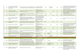 12 Todos
Estruturar e aumentar a capacidade de
armazenamento de dados na rede nos
câmpus e Reitoria
O IF Goiano não possui serviço de armazenamento de dados
em rede, os câmpus onde possui é em capacidade insuficiente
Implementar infraestrutura de
armazenamento de dados.
Média
De acordo com a
demanda
100% Parcial
O Storage do Data Center Reitoria já foi ativado,
entretanto necessita de nova expansão para atender
as novas demandas como EAD, Servidor de
Arquvios, etc. Nos Câmpus ...
13 Todos
Viabilizar infraestrutura para
videoconferência na Reitoria e câmpus
O IF Goiano iniciou os estudos para implantação de vídeo
conferência em todo o Instituto
Implementar sistema de
videoconferência, afim melhorar
a comunicação entre a Reitoria e
os câmpus.
Alta 0,0833 100% Parcial
O MCU Reitoria foi ativado e TI's dos Câmpus
treinados para configuração dos Codec's. Câmpus
Iporá, Ceres e Urutaí em fase final de implantação,
entretanto no Câmpus Morrinhos sem local
definido para instalação.
14 Todos Infraestrutura de Laboratório de Redes
Em alguns câmpus existem a demanda para implantação de
laboratórios de redes
Criar laboratório específicos de
redes.
Baixa 4,16% 50% Parcial
Em alguns câmpus o laboratório já foi criado,
entretanto na maioria em andamento
15 Todos Laboratório de Informática
Necessidade de ampliação e reestruturação dos laboratórios de
informática
Ampliar o parque tecnológico. Baixa 0,0416 50% Parcial A estruturação dos laboratório em andamento.
16 Todos
Revisar a e reformar a rede elétrica dos
câmpus do IF Goiano até a sala de
máquinas.
Revisão da rede elétrica até a sala de equipamentos,
implantação de pára-raios, sistema de aterramento e sistema de
supressão de surto na rede elétrica. (Sistema de Proteção de
Descargas Atmosféricas - SPDA).
Melhorar a qualidade da corrente
elétrica da sala de equipamentos
dos câmpus, diminuir o risco de
danos causados por baixa
qualidade da energia e falta de
SPDA
Alta 4,16% 50% Parcial
Projetos de melhoria elétrica em andamento nos
câmpus.
17 Todos
Grupo gerador elétrico, No-break e
Estabilizadores.
Adquirir sistema de energia alternativa para manter o parque
tecnológico funcionando mesmo em condições adversas.
Manter a disponibilidade dos
serviços de TI
Média 0,0833 100% Não
18 Todos Outsourcing de Serviço de Impressão
Contratar para todo o IF Goiano serviço outsourcing de
impressão.
Redução de custos com
impressão, melhora na qualidade
dos serviços.
Alta 8,33% 100% Parcial
Somente Reitoria, Iporá e Rio Verde já adotaram a
política de outsourcing. Demais Câmpus por ter
adquirido os equipamentos recentemente
aguardam para aderirem.
19 Todos
Outsourcing de Central Telefônica (Alguns
câmpus possuem central telefônica e,
portanto, torna-se passível de análise de
viabilidade).
Locar centrais telefônicas padronizadas para o IF Goiano.
Padronizar e melhorar a
disponibilidade dos serviços
telefônicos, possibilitar
comunicação entre os câmpus via
sistema Voip.
Baixa 0,0208 25% Parcial
Somente Reitoria e Iporá já adotaram a política de
outsourcing. Demais Câmpus por ter adquirido os
equipamentos recentemente aguardam para
aderirem.
20 Todos
Manutenção corretiva e preventiva da
infraestrutura de TI existente no IF Goiano
Diminuir a quantidade de equipamentos parados por falta de
manutenção.
Manter a disponibilidade dos
serviços de TI.
Alta Continuo 100% Parcial
Reitoria em fase de elaboração de projeto para
reestruturação do Data Center e contratação de
soluções de backup e monitoramento.
21 Todos
Contratação de Serviço Especializado para
implementação de solução de infraestrutura
de TI.
Com o crescimento das estruturas do IF Goiano torna se
necessário contratar serviços especializados a fim de otimizar
os investimentos em infraestrutura de TI.
Melhorar a aplicação das
soluções de TI.
Média
De acordo com a
demanda
25% Parcial
Reitoria em fase de elaboração de projeto para
reestruturação do Data Center e contratação de
soluções de backup e monitoramento.
22 Todos
Aquisição de solução para manter o estado
original do sistema operacional
Contratar solução capaz de manter as configurações dos
equipamentos dos laboratórios de informática e assim
diminuir a quantidade de chamados ao suporte.
Diminuir a quantidade de
chamados para manutenção de
laboratórios.
Média
De acordo com a
demanda
100% Não
Item Unidade Meta Detalhamento Necessidade Objetivo/Ação Prioridade Valor Unid./Mensal Valor Total/Anual Executad
o
Observação
23 Reitoria
Contratação de empresa especializada em
desenvolver, implantar e manter sistemas.
Com a crescente demanda por software de gestão
administrativa e acadêmica torna-se necessário o
desenvolvimento de soluções de software que atendam as
demandas administrativas e acadêmicas do IF Goiano.
Proporcionar o desenvolvimento
de novos softwares de apoio a
Administração e o ensino.
Alta Continuo% 100,00% Parcial
Em implantação sistema acadêmico. Sistema
Biblioteca em fase de planejamento.
24 Todos
Implantação e manutenção de sistema
integrado de gestão administrativo.
O IF Goiano necessita da implantação de um sistema para
apoio a administração e à gestão (protocolo, almoxarifado,
compras, licitações, patrimônio, gestão de pessoas, controle de
veículos, solicitações eletrônicas de material e veículos, etc.).
Informatizar os serviços
administrativos, produzir
relatórios que apóiem a gestão do
IF Goiano.
Alta
De acordo com a
liberação e homologação
dos módulos
50% Parcial
Após pesquisa de mercado definido o sistema
SUAP - Sistema Unificado de Administração
Pública desenvolvido pelo IFRN e cedido para
utilização do IF Goiano. Em fase inicial de
implantação Jun/2013.
25 Todos
Implantação e manutenção de sistema
integrado de gestão acadêmica
Informatização das secretarias dos câmpus.
Informatizar o Departamento de
Ensino do IF Goiano
Alta 8,33% 100% Parcial
Realizado Pregão Eletrônico para seleção de
fornecedor visando a cessão de licenças de sistema
acadêmico. A empresa Qualidata foi vencedor e
processo de implantação do sistema Q-Acadêmico
em andamento. Jun/2013
SISTEMAS E SOFTWARES APLICATIVOS
 