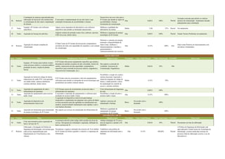 26 Reitoria
Contratação de empresa especializada para
elaboração de layout do sítio institucional,
re-estruturação do sítio atual e implantação
da intranet.
É necessário a implementação de um sítio único e que
contemple ferramentas de acessibilidade e intranet.
Desenvolver um novo sítio para o
IF Goiano que atenda as regras de
acessibilidade e forneça
ferramentas de comunicação.
Alta 0,0833 100% Parcial
Formada comissão para definir os critérios
técnicos da restruturação. Atualmente iniciado
planejamento para contratação.
27 Todos
Equipar o IF Goiano com softwares
específicos.
Alguns cursos dependem de laboratórios com softwares
específicos para atender as demandas educacionais.
Melhorar a qualidade dos
laboratórios de ensino
Média 2,08 25% Parcial Em andamento.
28 Todos Aquisição de licenças de antivírus.
Adquirir sistema de proteção contra vírus, malware, spyware,
USB vírus scan, dentre outros.
Melhorar a segurança do parque
tecnológico do IF Goiano
Alta 0,0833 100% Parcial Estudo Técnico Preliminar em andamento.
29 Reitoria
Aquisição de solução completa de
virtualização
O Data Center do IF Goiano deverá possuir computadores
servidores de rede com capacidade de expansão e com solução
de virtualização.
Diminuir o consumo de energia,
aumentar a disponibilidade do
Data Center, melhorar o
dimensionamento e facilitar o
gerenciamento e
redimensionamento dos recursos.
Alta 8,33% 100% Sim
Data Center Reitoria em funcionamento com
servidores virtualizados.
Item Unidade Meta Detalhamento Necessidade Objetivo/Ação Prioridade Valor Unid./Mensal Valor Total/Anual Executad
o
Observação
30 Todos
Equipar o IF Goiano para realizar eventos
como processo seletivo e concurso público,
produção de artes, criação de plantas
baixas.
O IF Goiano não possui equipamento específico que atenda a
demanda do instituto (scanners de alta velocidade, leitores de
cartões, impressoras de alta capacidade, computadores
específicos para comissão de processo seletivo, engenheiros,
Assessoria de Comunicação, etc.).
Dar suporte a comissão de
vestibular, Assessoria de
Comunicação, Engenheiros.
Média 0,0416 50% Não
31 Todos
Aquisição de leitora de código de barras,
impressoras de cartão PVC com gravação
em cartão mifair, catracas eletrônicas,
sistemas antifurto, dentre outros.
O IF Goiano está em crescimento e não tem equipamentos
suficientes para atender as demandas de novas tecnologias que
possibilitem um melhor controle interno.
Possibilitar a criação de crachá e
carteira funcional, impressão e
leitura de etiquetas de código de
barras, e ainda permitir o início
da implantação do controle de
acesso e sistemas antifurto.
Média 4,16% 50%
32 Todos
Aquisição de equipamento de rede e
infraestrutura de segurança.
O IF Goiano carece de investimentos na área de redes e
infraestrutura de segurança.
Criar infraestrutura de Segurança
de rede.
Alta 0,0833 100%
33 Todos
Aquisição de equipamentos para recursos
áudio visual
É necessário a aquisição de equipamentos e softwares para
produção de recursos áudio visuais.
Possibilitar a criação de artes e
projetos áudio visuais.
Alta 8,33% 100%
34 Todos
Aquisição de dispositivos de
armazenamento removíveis
A aquisição de dispositivos removíveis para backup
temporários e manutenção em máquinas sem a perca de dados
se torna necessário para dar agilidade nos atendimentos aos
usuários, proporcionando manutenções mais rápidas e com e
com backup eficientes.
Agilizar o processo de
manutenção e backup.
Baixa
De acordo com a
demanda
100%
35 Todos
Aquisição de ferramentas para manutenção
do parque tecnológico do IF Goiano
Dar suporte aos serviços de manutenção da infraestrutura de
TI.
Melhorar a qualidade da
manutenção do parque
tecnológico do IF Goiano
Baixa
De acordo com a
demanda
100%
Item Unidade Meta Detalhamento Necessidade Objetivo/Ação Prioridade Valor Unid./Mensal Valor Total/Anual Executad
o
Observação
36 Todos
Criar uma normativa para a aquisição de
bens e serviços de TI.
A normativa deverá conter artigo sobre acordos de níveis de
serviço, fluxograma de contratação e aquisição, definição de
bens e serviços de TI.
Alinhar estratégias de TI com a
área de negócios e atender a IN
04/2010
Alta 0,0416 50% Parcial Documento em fase de elaboração
37 Reitoria
Elaboração e divulgação da Política de
Segurança da Informação e de normas para
cada serviço disponibilizado pelo
Departamento de TI da Reitoria e dos
câmpus
Normatizar e regular a utlização dos recursos de TI no âmbito
do IF Goiano de forma a garantir o controle e a segurança da
informação.
Estabelecer uma política de
segurança da informação para o
Instituto.
Alta 8,33% 100,00% Parcial
A Política de Segurança da Informação está
aprovada pelo Comitê Gestor de Tecnologia da
Informação, existem ainda duas normas em
processo final de elaboração (correio e uso de
laboratórios).
EQUIPAMENTOS
GOVERNANÇA DE TI
 