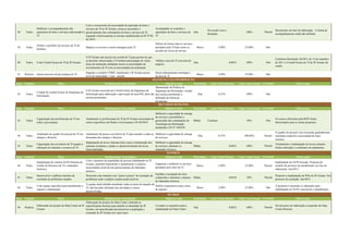 38 Todos
Melhorar o acompanhamento das
aquisições de bens e serviços relacionados à
TI
Com o crescimento da necessidade de aquisição de bens e
serviços de TI no IF Goiano, torna-se necessário o
gerenciamento das contratações de bens e serviços de TI,
seguindo criteriosamente as normas estabelecidas na IN N°04
de 2010.
Acompanhar os contratos e
aquisições de bens e serviços de
TI
Alta
De acordo com a
demanda
100% Parcial
Documento em fase de elaboração. A forma de
acompanhamento ainda não definido.
39 Todos
Definir o portfólio de serviços da TI do
Instituto
Mapear os serviços a serem entregues pela TI.
Definir de forma clara os serviços
prestados pela TI bem como os
acordos de níveis de serviço.
Baixa 2,08% 25,00% Não
40 Todos Criar Comitê Gestor de TI do IF Goiano
O IF Goiano não possui um comitê de TI para promover que
as decisões relacionadas à TI tenham participação de várias
áreas da instituição alinhando assim as necessidades de
investimentos de TI com as necessidades da instituição.
Alinhar a área de TI com área de
negócio.
Alta 0,0833 100% Sim
Conforme Resolução 30/2011 de 13 de setembro
de 2011 o Comitê Gestor de TI do IF Goiano foi
criado.
41 Reitoria Iniciar processo de governança de TI
Segundo o modelo COBIT, atualmente o IF Goiano possui
nível de maturidade 1 (um - inicial).
Iniciar planejamento estratégico
da área de TI
Baixa 2,08% 25,00% Não
Item Unidade Meta Detalhamento Necessidade Objetivo/Ação Prioridade Valor Unid./Mensal Valor Total/Anual Executad
o
Observação
42 Todos
Criação do comitê Gestor de Segurança da
Informação
O IF Goiano necessita do Comitê Gestor da Segurança da
Informação para elaboração e aprovação de uma PSI, além das
normas pertinentes.
Manutenção da Política de
Segurança da Informação, criação
das normas pertinentes e
definição da forma de
divulgação.
Alta 8,33% 100% Não
Item Unidade Meta Detalhamento Necessidade Objetivo/Ação Prioridade Valor Unid./Mensal Valor Total/Anual Executad
o
Observação
43 Todos
Capacitação dos profissionais de TI em
redes e governança
Atualmente os profissionais de TI do IF Goiano necessitam de
cursos específicos em Redes e Governança e IN 04/2010
Melhorar a capacidade de entrega
de serviços e possibilitar o
gerenciado das contratações de
Tecnologia da Informação
atendendo a IN N° 042010.
Média Continuo 50% Sim
Os cursos oferecidos pela RNP foram
direcionados para os temas propostos.
44 Todos
Ampliação do quadro de pessoal de TI nos
câmpus e Reitoria
Atualmente há poucos servidores de TI para atender a todas as
demandas dos câmpus e Reitoria
Melhorar a capacidade de entrega
de serviços.
Alta 8,33% 100,00% Parcial
O quadro de pessoal vem crescendo gradualmente,
entretanto ainda há a necessidade de mais
recursos.
45 Todos
Capacitação dos servidores de TI quanto à
utilização de sistemas e recursos de TI.
Implantação de novos sistemas bem como a manutenção dos
sistemas existentes e ainda a o desenvolvimento de novas
funcionalidades.
Melhorar a capacidade de entrega
de serviços, diminuir os
chamados técnicos.
Média 0,0833 100% Parcial
Treinamento e implantação de novas soluções
foram realizadas e continuam em andamento.
Item Unidade Meta Detalhamento Necessidade Objetivo/Ação Prioridade Valor Unid./Mensal Valor Total/Anual Executad
o
Observação
46 Todos
Implantação do sistema GLPI (Sistema de
Gestão de Recursos de TI e chamados
técnicos)
Com o aumento da quantidade de pessoas trabalhando no IF
Goiano, aumenta linearmente o atendimento a usuários,
necessitando assim de um gerenciamento de chamados
técnicos.
Organizar e melhorar os serviços
prestados pelo setor de TI.
Baixa 2,08% 25,00% Parcial
Implantação do GLPI iniciado. Proposta de
modelo de processo de atendimento em fase de
elaboração. Jun/2013
47 Todos
Desenvolver e publicar tutoriais de
resolução de problemas simples
Necessita criar manuais com “passo-a-passo” de resolução de
problemas onde o próprio usuário pode resolver.
Facilitar a resolução de erros
conhecidos e diminuir o número
de chamados técnicos.
Média 0,0416 50% Parcial
Proposto a implantação da Wiki do IF Goiano. Em
processo de avaliação. Jun/2013
48 Todos
Criar equipe específica para atendimento a
suporte e manutenção
A equipe atual trabalha atendendo todas as áreas de atuação da
TI, não havendo definição das atividades a serem
desenvolvidas.
Definir responsáveis para a área
de suporte.
Baixa 2,08% 25,00% Não
A proposta é mensurar os chamados após
implantação do GLPI e terceirizar o atendimento.
Item Unidade Meta Detalhamento Necessidade Objetivo/Ação Prioridade Valor Unid./Mensal Valor Total/Anual Executad
o
Observação
49 Reitoria
Elaboração do projeto de Data Center do IF
Goiano
Elaboração do projeto do Data Center contendo as
especificações técnicas para atender as demandas do IF
Goiano, tal especificação deverá prever a ampliação e
expansão do IF Goiano por cinco anos.
Levantar os requisitos para a
implantação do Data Center.
Alta 0,0833 100% Parcial
Em processo de elaboração a expansão do Data
Center Reitoria.
RECURSOS HUMANOS
SUPORTE
OUTROS
SEGURANÇA DA INFORMAÇÃO
 