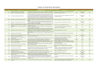 Item Unidade Meta Detalhamento Necessidade Objetivo/Ação Prioridade Valor Unit. (Mensal) Valor Total (Anual)
1 Todos
Projeto/execução/manutenção de cabeamento
estruturado ou expansão da estrutura existente.
Nos câmpus existe a necessidade de instalar ou ampliar a rede de dados. Não há padrão de
cabeamento para permitir interconexão de serviços de rede, telefonia e telecomunicações.
Prover acesso, de forma otimizada e segura, à rede do IF Goiano,
ampliando a infraestrutura existente.
Média
De acordo com a
Demanda
100%
2 Todos Fibra óptica para interligação dos ambientes
A constante expansão dos diversos ambientes administrativos e pedagógicos nos câmpus
necessita de uma infraestrutura adequada de redes, a interligação entre um prédio e outro
proporciona maior segurança na rede e evita queima de equipamentos em escala causado
por descarga elétricas, além de aumentar a velocidade da rede até a sala de equipamentos.
Prover acesso a rede do IF Goiano, interligando as novas obras com
a infraestrutura existente.
Alta
De acordo com a
demanda
100%
3 Reitoria Interligação via fibra óptica com Metrogyn/ RNP.
A interligação da Reitoria com a Rede Metropolitana de Goiânia (Metrogyn) aumentará a
capacidade e a qualidade dos links impactando diretamente no desempenho da rede externa
(Internet).
Aumentar a capacidade e a qualidade do link de Internet. Alta 8,33% 100%
4 Todos Elaboração e execução de projeto de rede sem fio.
Os câmpus e Reitoria não possuem padrão de equipamentos para permitir acesso à rede
sem fios com qualidade e com abrangência de sinal. O acesso à Internet para alunos ou
visitantes é permitido em poucas localidades.
Prover acesso a rede do IF Goiano através de rede sem fio. Alta
De acordo com a
demanda
100%
5 Todos
Elaboração e execução de projeto de sistema de controle
de acesso e monitoramento (integrados ao cabeamento
estruturado).
Os câmpus e Reitoria estão sendo reformados ou construídos. Não há infraestrutura capaz
de suportar a interconexão dos serviços de monitoramento e controle de acessos às
dependências do IF Goiano.
Controlar o acesso as dependências do IF Goiano. Baixa 4,16% 50%
6 Todos
Readequação do Data Center (sala de equipamentos de
T.I.).
Nem todos os câmpus possuem estrutura de Data Center ou sala de equipamentos para
atender as demandas de forma eficiente.
Criar uma infraestrutura adequada para proporcionar maior
segurança dos ativos de informação.
Média 8,33% 100%
7 Todos Instalação/Up Grade de link de acesso a internet.
Inexistência de link para acesso à internet nos novos câmpus e polos sendo necessário a
contratação do serviço. Nos Câmpus que já possuem link, deve-se analisar o tráfego, caso
necessário realizar o up-grade de velocidade. Nos Câmpus que possuem link da
RNP/Telebrás, é necessário a contratação de link redundante pra garantir a continuidade do
negócio acadêmico.
Melhorar a qualidade do acesso a internet. Alta
De acordo com a
demanda
100%
8 Todos Contratação de serviços de telefonia.
Manter os serviços de telefonia é essencial para manter as atividades administrativas do IF
Goiano.
Padronizar e melhorar a disponibilidade dos serviços de telefonia. Alta 8,33% 100%
9 Todos
Estruturar e aumentar a capacidade de armazenamento
de dados na rede nos câmpus e Reitoria
O IF Goiano não possui serviço de armazenamento de dados em rede, os câmpus onde
possui é em capacidade insuficiente
Implementar infraestrutura de armazenamento de dados. Média
De acordo com a
demanda
100%
10 Todos
Viabilizar infraestrutura para videoconferência na
Reitoria e câmpus
O IF Goiano iniciou os estudos para implantação de vídeo conferência em todo o Instituto
Implementar sistema de videoconferência, afim melhorar a
comunicação entre a Reitoria e os câmpus.
Alta 8,33% 100%
11 Todos Infraestrutura de Laboratório de Redes Em alguns câmpus existem a demanda para implantação de laboratórios de redes Criar/manter laboratório específicos de redes. Baixa 4,16% 50%
12 Todos Laboratório de Informática Necessidade de ampliação e reestruturação dos laboratórios de informática Criar/manter laboratório específicos de informática. Baixa 4,16% 50%
13 Todos
Revisar a e reformar a rede elétrica dos câmpus do IF
Goiano até a sala de máquinas.
Revisão da rede elétrica até a sala de equipamentos, implantação de pára-raios, sistema de
aterramento e sistema de supressão de surto na rede elétrica. (Sistema de Proteção de
Descargas Atmosféricas - SPDA).
Melhorar a qualidade da corrente elétrica da sala de equipamentos
dos câmpus, diminuir o risco de danos causados por baixa qualidade
da energia e falta de SPDA
Alta 4,16% 50%
14 Todos Grupo gerador elétrico, No-break e Estabilizadores.
Adquirir sistema de energia alternativa para manter o parque tecnológico funcionando
mesmo em condições adversas.
Manter a disponibilidade dos serviços de TI Média 8,33% 100%
15 Todos Outsourcing de Serviço de Impressão Contratar para todo o IF Goiano serviço outsourcing de impressão.
Redução de custos com impressão, melhora na qualidade dos
serviços.
Alta 8,33% 100%
16 Todos Outsourcing de Central Telefônica.
Alguns câmpus possuem central telefônica e, portanto, torna-se passível de análise de
viabilidade. Locar centrais telefônicas padronizadas para o IF Goiano.
Padronizar e melhorar a disponibilidade dos serviços telefônicos,
possibilitar comunicação entre os câmpus via sistema Voip.
Baixa 2,08% 25%
17 Todos
Manutenção corretiva e preventiva da infraestrutura de
TI existente no IF Goiano
Diminuir a quantidade de equipamentos parados por falta de manutenção. Manter a disponibilidade dos serviços de TI. Alta Continuo 100%
18 Todos
Contratação de Serviço Especializado para
implementação de solução de infraestrutura de TI.
Com o crescimento das estruturas do IF Goiano torna se necessário contratar serviços
especializados a fim de otimizar os investimentos em infraestrutura de TI.
Melhorar a aplicação das soluções de TI. Média
De acordo com a
demanda
25%
19 Todos
Aquisição de solução para manter o estado original do
sistema operacional
Contratar solução capaz de manter as configurações dos equipamentos dos laboratórios de
informática e assim diminuir a quantidade de chamados ao suporte.
Diminuir a quantidade de chamados para manutenção de
laboratórios.
Média
De acordo com a
demanda
100%
20 Todos
Equipar o IF Goiano para realizar eventos como
processo seletivo e concurso público, produção de artes,
criação de plantas baixas, etc.
O IF Goiano não possui equipamento específico que atenda a demanda do instituto
(scanners de alta velocidade, leitores de cartões, impressoras de alta capacidade,
computadores específicos para comissão de processo seletivo, engenheiros, Assessoria de
Comunicação, etc.).
Dar suporte a comissão de vestibular, Assessoria de Comunicação,
Engenheiros.
Média
De acordo com a
Demanda
50%
21 Todos
Aquisição de equipamento de rede e infraestrutura de
segurança.
O IF Goiano carece de investimentos na área de redes e infraestrutura de segurança.
Criar infraestrutura de Segurança de rede, proporcionando implantar
política de segurança da informação e as normas pertinentes
Alta 8,33% 100%
ANEXO B - PLANO DE METAS PDTI 2013/2014
INFRAESTRUTURA E SERVIÇOS RELACIONADOS
 