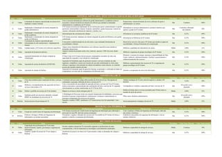 Item Unidade Meta Detalhamento da Necessidade Objetivo/Ação Prioridade Valor Unit. (Mensal) Valor Total (Anual)
22 Todos
Contratação de empresa especializada em desenvolver,
implantar e manter sistemas.
Com a crescente demanda por software de gestão administrativa e acadêmica torna-se
necessário o desenvolvimento de soluções de software que atendam as demandas
administrativas e acadêmicas do IF Goiano.
Proporcionar o desenvolvimento de novos softwares de apoio a
administração e ao ensino.
Alta Contínuo 100%
23 Todos
Implantação e manutenção de sistema integrado de
gestão administrativo.
O IF Goiano necessita da implantação de um sistema para apoio a administração e à gestão
(protocolo, almoxarifado, compras, licitações, patrimônio, gestão de pessoas, controle de
veículos, solicitações eletrônicas de material e veículos, etc.).
Informatizar os serviços administrativos, produzir relatórios que
apóiem a gestão do IF Goiano.
Alta
Conforme a liberação
dos módulos
50%
24 Todos
Implantação e manutenção de sistema integrado de
gestão acadêmica.
Informatização das secretarias dos câmpus. Informatizar as secretarias acadêmicas do IF Goiano. Alta 8,33% 100%
25 Todos
Implantação e manutenção de sistema integrado de
gestão de biblioteca.
O IF Goiano necessita implantar um sistema integrado de gestão de biblioteca com gestão
centralizada.
Informatizar as bibliotecas do IF Goiano. Alta 8,33% 100%
26 Todos
Contratação de empresa especializada para
reformulação do sítio institucional e implantação da
intranet.
É necessário a implementação de um sítio único e que contemple ferramentas de
acessibilidade e intranet.
Desenvolver um novo sítio para o IF Goiano que atenda as regras de
acessibilidade e forneça ferramentas de comunicação.
Alta 8,33% 100%
27 Todos Equipar/manter o IF Goiano com softwares específicos.
Alguns cursos dependem de laboratórios com softwares específicos para atender as
demandas educacionais.
Melhorar a qualidade dos laboratórios de ensino. Média 2,08% 25%
28 Todos Aquisição de licenças de antivírus.
Adquirir sistema de proteção contra vírus, malware, spyware, USB vírus scan, dentre
outros.
Melhorar a segurança do parque tecnológico do IF Goiano. Alta 8,33% 100%
29 Todos
Aquisição/manutenção de solução completa de
virtualização.
O Data Center do IF Goiano deverá possuir computadores servidores de rede com
capacidade de expansão e com solução de virtualização.
Diminuir o consumo de energia, aumentar a disponibilidade do Data
Center, melhorar o dimensionamento e facilitar o gerenciamento e
redimensionamento dos recursos.
Alta 8,33% 100%
30 Todos Aquisição de serviço de diretório (LDAP/AD).
Aquisição de ferramenta capaz de gerenciar recursos e serviços existentes na rede,
organizar e simplificar o acesso aos recursos de sua rede centralizando-os; bem como,
reforçar a segurança e dar proteção aos objetos da database contra intrusos, ou controlar
acessos dos usuários internos da rede.
Melhorar o gerenciamento dos recursos de TI e a segurança do
parque tecnológico do IF Goiano.
Alta 8,33% 100%
31 Todos Aquisição de solução de backup.
Aquisição de ferramenta capaz de gerenciar backup, recuperação e verificação de dados de
computadores em uma rede de computadores de diferentes tipos.
Garantir a recuperação dos ativos de informação. Alta 8,33% 100%
Item Unidade Meta Detalhamento da Necessidade Objetivo/Ação Prioridade Valor Unit. (Mensal) Valor Total (Anual)
32 Todos
Criar uma normativa para a aquisição de bens e serviços
de TI.
A normativa deverá conter artigo sobre acordos de níveis de serviço, fluxograma de
contratação e aquisição, definição de bens e serviços de TI.
Alinhar estratégias de TI com a área de negócios e atender a IN
04/2010
Alta 4,16% 50%
33 Todos
Melhorar o acompanhamento das aquisições de bens e
serviços relacionados à TI.
Com o crescimento da necessidade de aquisição de bens e serviços de TI no IF Goiano,
torna-se necessário o gerenciamento das contratações de bens e serviços de TI, seguindo
criteriosamente as normas estabelecidas na IN N°04 de 2010.
Acompanhar os contratos e aquisições de bens e serviços de TI Alta
De acordo com a
demanda
100%
34 Todos Definir o portfólio de serviços da TI do Instituto. Mapear os serviços a serem entregues pela TI.
Definir de forma clara os serviços prestados pela TI bem como os
acordos de níveis de serviço.
Média 2,08% 25%
35 Todos
Implantar gestão por processos adotando a notação
BMPN na modelagem de processos de TI.
A Modelagem de Processos inclui um conjunto fundamental de habilidades e processos que
permitem às pessoas compreenderem, comunicarem, avaliarem e administrarem os
principais componentes dos processos de negócio
Obter maior eficiência administrativa Alta
De acordo com a
demanda
100%
36 Reitoria Iniciar processo de governança de TI.
Segundo o modelo COBIT, atualmente o IF Goiano possui nível de maturidade 1 (um -
inicial).
Iniciar planejamento estratégico da área de TI Média 2,08% 25%
Item Unidade Meta Detalhamento da Necessidade Objetivo/Ação Prioridade Valor Unit. (Mensal) Valor Total (Anual)
37 Todos Criação do comitê Gestor de Segurança da Informação.
O IF Goiano necessita do Comitê Gestor da Segurança da Informação para elaboração e
aprovação de uma PSI, além das normas pertinentes.
Criar e atualizar a Política de Segurança da Informação, além das
das normas e diretrizes.
Alta 8,33% 100%
38 Reitoria
Elaborar e divulgar a Política de Segurança da
Informação e as normas necessárias.
Normatizar e regular a utlização dos recursos de TI no âmbito do IF Goiano de forma a
garantir o controle e a segurança da informação.
Estabelecer uma política de segurança da informação e criar as
normas e diretrizes.
Alta 8,33% 100%
Item Unidade Meta Detalhamento da Necessidade Objetivo/Ação Prioridade Valor Unit. (Mensal) Valor Total (Anual)
39 Todos
Capacitação dos profissionais de TI em redes,
desenvolvimento, suporte, governança e segurança da
informação.
Devido a rápida evolução da TI é necessário capacitar os profissionais do ramo
constantemente, a fim de mantermos as tecnologias e procedimentos atualizados.
Melhorar a capacidade de entrega de serviços. Média Continuo 50%
40 Todos
Ampliar o quadro de pessoal de TI nos câmpus e
Reitoria.
Atualmente há poucos servidores de TI para atender a todas as demandas dos câmpus e
Reitoria.
Melhorar a capacidade de entrega de serviços. Alta 8,33% 100%
RECURSOS HUMANOS
SISTEMAS, SOFTWARES, APLICATIVOS E SERVIÇOS RELACIONADOS
GOVERNANÇA DE TI
SEGURANÇA DA INFORMAÇÃO
 