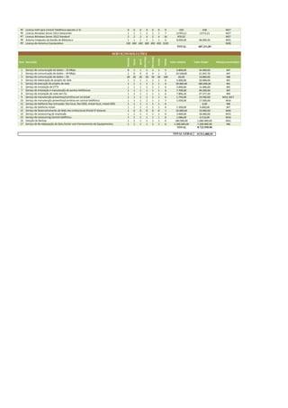 45 Licença VoIP para Central Telefônica (pacote c/ 4) 0 0 0 9 0 0 9 420 438 M27
46 Licença Windows Server 2012 Datacenter 1 1 1 2 1 1 7 13703,21 13715,21 M27
47 Licença Windows Server 2012 Standard 2 2 2 4 2 4 16 870,02 M27
48 Sistema Integrado de Gestão de Biblioteca 1 1 1 1 1 1 6 8.000,00 48.000,00 M25
49 Licença de Antivirus Coorporativo 100 400 400 400 400 400 2100 M28
TOTAL 687.311,05
Item Descrição
Reitoria
Ceres
Iporá
Morrinho
s
RioVerde
Urutaí
TOTAL
Valor unitário Valor Global Meta(s) envolvida(s)
1 Serviço de comunicação de dados – 10 Mbps 0 1 1 1 1 1 5 6.800,00 34.000,00 M7
2 Serviço de comunicação de dados – 34 Mbps 1 0 0 0 0 1 2 10.528,85 21.057,70 M7
3 Serviço de comunicação de dados – 3G 30 30 30 30 30 30 180 60,00 10.800,00 M8
4 Serviço de elaboração de projeto de rede 1 1 1 1 1 1 6 5.000,00 30.000,00 M1
5 Serviço de execução de projeto de rede 1 1 1 1 1 1 6 30.000,00 180.000,00 M1
6 Serviço de instalação de CFTV 1 1 1 1 1 1 6 2.000,00 12.000,00 M5
7 Serviço de instalação e manutenção de pontos telefônicos 1 1 1 1 1 1 6 7.700,00 46.200,00 M7
8 Serviço de instalação de rede sem fio 1 1 1 1 1 1 6 7.896,20 47.377,20 M4
9 Serviço de manutenção preventiva/corretiva em no-break 1 1 1 1 1 1 6 1.750,00 10.500,00 M14, M17
10 Serviço de manutenção preventiva/corretiva em central telefônica 1 1 1 2 1 1 7 2.500,00 17.500,00 M16
11 Serviço de telefonia fixa comutada: fixo-local, fixo-DDD, móvel-local, móvel-DDD 1 1 1 1 1 1 6 0,00 M8
12 Serviço de telefonia móvel 1 1 1 1 1 1 6 1.500,00 9.000,00 M7
13 Serviço de Desenvolvimento de Web site Institucional (Portal IF Goiano) 1 0 0 0 0 0 1 10.000,00 10.000,00 M26
14 Serviço de outsourcing de impressão 1 1 1 1 1 1 6 3.000,00 18.000,00 M15
15 Serviço de outsourcing Central telefônica 1 1 1 1 1 1 6 1.086,00 6.516,00 M16
16 Solução de Backup 1 1 1 1 1 1 6 180.000,00 1.080.000,00 M31
17 Serviço de Re-Adequação de Data Center com Fornecimento de Equipamentos 1 1 1 1 1 1 6 1.200.000,00 7.200.000,00 M6
TOTAL 8.732.950,90
15.511.080,95
SERVIÇOS/SOLUÇÕES
TOTAL GERAL
 