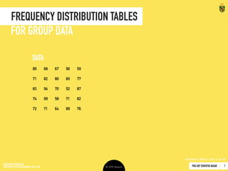 PDU 207 STATISTIK DASAR 2016 © Ardhiati
Frequency Distribution Tables
13
Steps of Creating 
Frequency Distribution Tables
GROUP DATA
85 68 67 90 59
71 82 80 60 77
83 94 70 52 87
74 99 58 71 82
72 71 64 89 76
DATA
X f Real Limit
95 - 99 1 94,5 - 99,5
90 - 94 2 89,5 - 94,5
85 - 89 3 84,5 - 89,5
80 - 84 4 79,5 - 84,5
75 - 79 2 74,5 - 79,5
70 - 74 6 69,5 - 74,5
65 - 69 2 64,5 - 69,5
60 - 64 2 59,5 - 64,5
55 - 59 2 54,5 - 59,5
50 - 54 1 49,5 - 54,5
(Gravetter & Wallnau, 2012: 42-45)
 