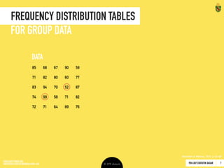 PDU 207 STATISTIK DASAR 2016 © Ardhiati
Frequency Distribution Graphs
14
TYPES
I RON
Nominal Ordinal Interval Ratio
Singular 
Data
Group 
Data
ICON SOURCES: Group by christoph robausch; 
from the Noun Project
Bar Chart Histogram Polygon
 