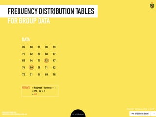 PDU 207 STATISTIK DASAR 2016 © Ardhiati
Frequency Distribution Graphs
15
TYPES
I RON
Nominal Ordinal Interval Ratio
Bar Chart Histogram Polygon
Singular 
Data
Group 
Data
ICON SOURCES: Group by christoph robausch; 
from the Noun Project
 