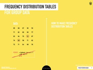 PDU 207 STATISTIK DASAR 2016 © Ardhiati
Frequency Distribution Graphs
17
TYPES
I RON
Nominal Ordinal Interval Ratio
Bar Chart Histogram Polygon
Singular 
Data
Group 
Data
ICON SOURCES: Group by christoph robausch; 
from the Noun Project
 
