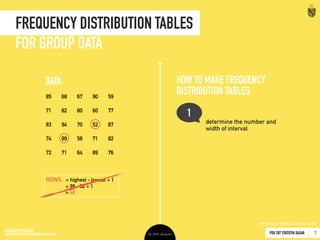 PDU 207 STATISTIK DASAR 2016 © Ardhiati
Frequency Distribution Graphs
18
INTERVAL & RATIO × SINGULAR DATA
Tahun f
8 19
7 12
6 24
5 55
4 69
3 40
2 11
0
10
20
30
40
50
60
70
1 2 3 4 5 6 7 8
Tahun
Frekuensi
Durasi Mengikuti 
Kursus Bahasa Jepang
real
limits
frequency
HISTOGRAM
 