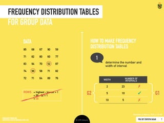PDU 207 STATISTIK DASAR 2016 © Ardhiati
Frequency Distribution Graphs
20
INTERVAL & RATIO × GROUP DATA
Nilai f
95 - 99 11
90 - 94 24
85 - 89 38
80 - 84 40
75 - 79 25
70 - 74 68
65 - 69 20
60 - 64 23
55 - 59 28
50 - 54 10
Nilai
Frekuensi
Nilai Kuis I 
Statistik Dasar
HISTOGRAM
0
10
20
30
40
50
60
70
50-54 55-59 60-64 65-69 70-74 75-79 80-84 85-89 90-94 95-99
 