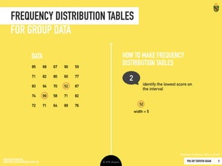 PDU 207 STATISTIK DASAR 2016 © Ardhiati
Frequency Distribution Graphs
22
ORDINAL & NOMINAL × SINGULAR DATA
Angkatan f
2016 278
2015 264
2014 255
2013 213
2012 199
2011 42
2010 4
0
50
100
150
200
250
300
2016 2015 2014 2013 2012 2011 2010
Angkatan
Frekuensi
Mahasiswa Aktif 
FP Universitas Anu
BAR CHART
 