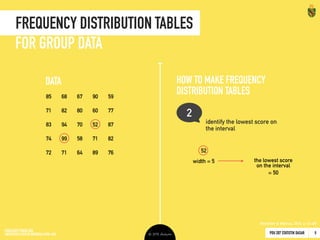 PDU 207 STATISTIK DASAR 2016 © Ardhiati
Frequency Distribution
23
THE SHAPE
Unimodal
Bimodal
Positive 
Skew
Negative 
Skew
(Gravetter & Wallnau, 2012: 50-52)
 