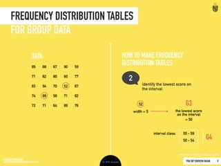 PDU 207 STATISTIK DASAR 2016 © Ardhiati
Percentiles & Percentile Ranks
25
Although the primary purpose of a frequency distribution 
is to provide a description of an entire set of scores, 
it also can be used to describe the position 
of an individual within the set.
THE DEFINITION
The rank or percentile rank of a particular score 
is defined as the percentage of individuals 
in the distribution with scores equal to 
or less than the particular value.
When a score is identified by its percentile rank, 
the score is called a percentile.
PR P
(Gravetter & Wallnau, 2012: 53)
 