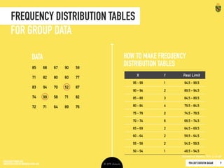 PDU 207 STATISTIK DASAR 2016 © Ardhiati
Percentiles & Percentile Ranks
26
• Berapa persen individu yang telah
mengikuti kursus Bahasa Jepang
selama 5 tahun atau kurang?
PR5 = 76%
• Dibandingkan dengan teman-teman
yang sama-sama mengikuti kursus
Bahasa Jepang, durasi Tika mengikuti
kursus tersebut berada pada
persentil ke-22.
Berapa lama Tika sudah mengikuti
kursus Bahasa Jepang?
P22 = 3,5 tahun
THE DEFINITION
Tahun f cf c%
8 19
7 12
6 24
5 55
4 69
3 40
2 11
Durasi Mengikuti 
Kursus Bahasa Jepang
230
211
199
175
120
51
11
100%
92%
87%
76%
52%
22%
5%
PERCENTILE RANK
PERCENTILE
 