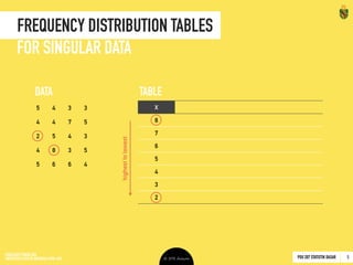 PDU 207 STATISTIK DASAR 2016 © Ardhiati
Frequency Distribution Tables
9
SINGULAR DATA
5 4 3 3
4 4 7 5
2 5 4 3
4 8 3 5
5 6 6 4
X f fX p = f/N % = p(100)
8 1 8 0,05 5%
7 1 7 0,05 5%
6 2 12 0,1 10%
5 5 25 0,25 25%
4 6 24 0,3 30%
3 4 12 0,2 20%
2 1 2 0,05 5%
highesttolowest
DATA TABLE
(Gravetter & Wallnau, 2012: 39-42)
 
