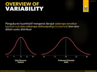 PDU 207 STATISTIK DASAR 2016 © Ardhiati
The Interquartile Range
12
The distance covered by the middle 50% of the distribution 
(Q3 - Q1).
14 15 16 17 18 19 20 21 22 231312111098
1
2
3
4
5
6
Usia Saat 
Pertama Kali 
Jatuh Cinta
TYPES OF VARIABLES ☐ DISCRETE ☐ CONTINUOUS
COUNT vs MEASURE ☐ COUNT ☐ MEASURE
MEASUREMENT SCALE ☐ NOMINAL ☐ ORDINAL ☐ INTERVAL ☐ RATIO
ACCURACY ☐ LOW ☐ MODERATE ☐ HIGH
 