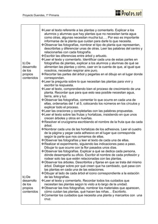 Proyecto Duendes, 1º Primaria




              Leer el texto referente a las plantas y comentarlo. Explicar a los
               alumnos y alumnas que hay plantas que no necesitan tanta agua
               como otras, algunas necesitan mucha luz…. Por eso es importante
               informarse de la planta que cuidan para darle lo que necesita.
              Observar las fotografías, nombrar el tipo de planta que representan,
               describirlas y diferenciar unas de otras. Leer las palabras del centro y
               relacionarlas con cada fotografía.
              Escribir las diferencias entre árbol y arbusto.
              Leer el texto y comentarlo. Identificar cada una de estas partes en
b) De          fotografías de plantas, explicar a los alumnos y alumnas de qué se
desarrollo     alimentan las plantas y cómo, caer en la cuenta de que, al igual que
de los         nosotros, necesitan respirar aire puro.
propios       Recortar las partes del árbol y pegarlas en el dibujo en el lugar donde
contenidos     correspondan.
              Leer la pregunta sobre lo que necesitan las plantas para vivir y
               escribir la respuesta.
              Leer el texto, comprendiendo bien el proceso de crecimiento de una
               planta. Recordar que para que esto sea posible necesitan agua,
               tierra, aire y luz.
              Observar las fotografías, comentar lo que ocurre en cada una de
               ellas, ordenarlas del 1 al 5, colocando los números en los círculos y
               explicar todo el proceso.
              Leer las oraciones y completarlas con las palabras propuestas.
              Leer el texto sobre las frutas y hortalizas, insistiendo en que unos
               crecen árboles y otros en huertas.
              Resolver el crucigrama escribiendo el nombre de la fruta que da cada
               árbol.
              Nombrar cada una de las hortalizas de los adhesivos. Leer el cuadro
               de la página y pegar cada adhesivo en el lugar que corresponda
               según la parte que nos comamos de ellas.
              Observar las fotografías y leer el texto de cada una de ellas.
              Realizar el experimento, siguiendo las indicaciones paso a paso.
               Dibujar lo que ocurre con la flor pasados unos días.
              Observar las fotografías. Explicar a qué se dedica cada persona,
               dónde desempeña su oficio. Escribir el nombre de cada profesión y
               rodear solo las que estén relacionadas con las plantas.
              Observar los árboles. Describirlos y fijarse en que se trata del mismo
               árbol. Dialogar sobre por qué creen que ha cambiado, qué pasa con
               las plantas en cada una de las estaciones.
              Dibujar al lado de cada árbol el icono correspondiente a la estación
b) De          de las fotografías.
desarrollo    Leer el texto y comentarlo. Recordar todos los cuidados que
de los         necesitan las plantas según lo visto a lo largo de la unidad.
propios       Observar las tres fotografías, nombrar los materiales que aparecen,
contenidos     cómo cuidan las plantas, qué hacen las niñas… Escribirlo.
              Comentar los cuidados que necesita una planta y marcarlos con una
               cruz.
 