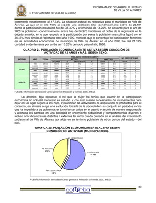 PROGRAMA DE DESARROLLO URBANO
DE VILLA DE ÁLVAREZ
H. AYUNTAMIENTO DE VILLA DE ÁLVAREZ

incremento notablemente al 17.63%. La situación estatal es reiterativa para el municipio de Villa de
Álvarez, ya que en el año 1990 se reporto una población total económicamente activa de 25,404
donde la participación masculina fue del 34.30% y la femenina de 13.25%, no obstante para el año de
2000 la población económicamente activa fue de 54,970 habitantes el doble de la registrada en la
década anterior, en lo que respecta a la participación por sexos la población masculina figuró con el
35.45% muy similar al reportado en el año 1990, mientras que el porcentaje de participación femenina
en las actividades económicas del municipio de Villa de Álvarez en el año 2000 fue del 21.83%
cantidad evidentemente por arriba del 13.25% censado para el año 1990.
CUADRO 24. POBLACIÓN ECONOMICAMENTE ACTIVA SEGÚN CONDICIÓN DE
ACTIVIDAD DE 12 AÑOS Y MÁS, SEGÚN SEXO.
ENTIDAD

AÑO

POBLACIÓN ECONOMICAMENTE
ACTIVA

TOTAL

NO ESPECIFICADO

INACTIVA

OCUPADA

%

DESOCUPADA

%

TOTAL

%

TOTAL

%

296144

133474

45.07

2572

0.9

155781

52.6

4317

1.5

HOMBRES

145502

101110

34.14

2036

0.7

40283

13.6

2073

1.4

MUJERES

150642

32364

10.93

536

0.2

115498

39.0

2244

1.5

2000

377891

199692

52.84

2272

0.6

174485

46.2

423

0.1

HOMBRES

184187

133066

35.21

1751

0.5

48535

12.8

795

0.4

MUJERES

193744

66626

17.63

521

0.1

125950

33.3

647

0.3

1990

25404

12079

47.55

200

0.8

12702

50.0

1442

5.7
1.5

1990

ESTADO

HOMBRES

12187

8713

34.30

151

1.2

3140

12.4

183

MUJERES

13217

3366

13.25

49

0.4

9562

37.6

240

1.8

2000

54970

31489

57.28

325

0.6

22995

41.8

161

0.3

HOMBRES

26250

19487

35.45

236

0.4

6393

11.6

89

0.3

MUJERES

MUNICIPIO

28765

12002

21.83

89

0.2

16602

30.2

72

0.3

FUENTE: Información derivada del Censo general de Población y vivienda, 2000,. INEGI.

Lo anterior, deja expuesto el rol que la mujer ha tenido que asumir en la participación
económica no solo del municipio en estudio, y con esto surgen necesidades de equipamientos para
dejar en un lugar seguro a los hijos, evolucionan las actividades de adquisición de productos para el
consumo, en síntesis surge una evolución forzada de la sociedad en su conjunto en periodos cortos
que ha impedido a los gobiernos en turno tomar cartas en el asunto y asumir de manera responsable
y acertada los cambios en una sociedad en crecimiento poblacional y comportamientos diversos e
incluso con idiosincrasias distintas o externas tal como quedo probado en el análisis del crecimiento
poblacional de Villa de Álvarez que aloja en su territorio población de otros puntos del estado y del
país.
GRAFICA 29. POBLACIÓN ECONOMICAMENTE ACTIVA SEGÚN
CONDICIÓN DE ACTIVIDAD (MUNICIPIO 2000).
NO ESPECIFICADO
O.3 %

PE INACTIVA
41.8%

PEA OCUPADA
57.28%

PEA DESOCUPADA
0.6 %

FUENTE: Información derivada del Censo general de Población y vivienda, 2000,. INEGI.

89

 