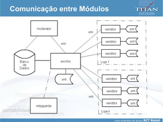 Comunicação entre Módulos 