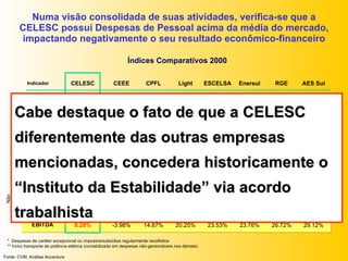 Numa visão consolidada de suas atividades, verifica-se que a CELESC possui Despesas de Pessoal acima da média do mercado, impactando negativamente o seu resultado econômico-financeiro Índices Comparativos 2000 Fonte: CVM, Análise Accenture *  Despesas de caráter excepcional ou impostos/subsídios regularmente recolhidos ** Inclui transporte de potência elétrica (contabilizado em despesas não-gerenciáveis nos demais) Indicador Fat. Líq. R$MM Suprimento Pessoal Materiais Despesas Pontuais/Não gerenciáveis* Outros Custos e Despesas Gerenciáveis Não Gerenciáveis Terceiros CELESC 1.194 47% 17% 1.39% 4% 17% 5% EBITDA 8.28% Cabe destaque o fato de que a CELESC diferentemente das outras empresas mencionadas, concedera historicamente o “Instituto da Estabilidade” via acordo trabalhista AES Sul 783 52% 4% 0.53% 1% 6% 6% 29.12% CEEE 884 34% 19% 0.65% 17% 24% 9% -3.98% CPFL 2.413 50% 10% 0.78% 7% 13% 4% 14.87% Enersul 342 36% 13% 1.87% 3% 15% 7% 23.76% ESCELSA 639 44% 10% 1.28% 2% 15% 4% 23.53% Light 2.920 52% 8% 0.40% 7%** 7% 6% 20.25% RGE 678 53% 6% 1.06% 7%** 2% 4% 26.72% 