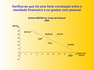 Verifica-se que há uma forte correlação entre o resultado financeiro e os gastos com pessoal Gráfico EBITDA Vs. Custo de Pessoal 2000 CELESC CEEE Enersul ESCELSA CPFL Light EBITDA AES Sul Gastos com Pessoal 