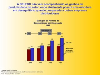A CELESC não vem acompanhando os ganhos de produtividade do setor, onde atualmente possui uma estrutura em desequilíbrio quando comparada a outras empresas distribuidoras 12 22 40 51 Diferença % Evolução do Número de Consumidores por Empregado 1999 Fonte: Abradee, Análise Accenture CELESC Média para empresas comparáveis * Pessoal próprio e Terceiros ** As demais empresas comparáveis não forneceram o número de terceiros 
