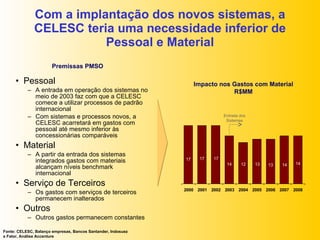 Com a implantação dos novos sistemas, a CELESC teria uma necessidade inferior de Pessoal e Material Pessoal A entrada em operação dos sistemas no meio de 2003 faz com que a CELESC comece a utilizar processos de padrão internacional Com sistemas e processos novos, a CELESC acarretará em gastos com pessoal até mesmo inferior às concessionárias comparáveis   Material A p artir da entrada dos sistemas integrados gastos com materiais alcançam níveis benchmark internacional Serviço de Terceiros Os gastos com serviços de terceiros permanecem inalterados Outros Outros gastos permanecem constantes Fonte: CELESC, Balanço empresas, Bancos Santander, Indosuez e Fator, Análise Accenture Premissas PMSO Impacto nos Gastos com Material R$MM Entrada dos Sistemas 