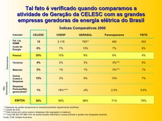 Tal fato é verificado quando comparamos a atividade de Geração da CELESC com as grandes empresas geradoras de energia elétrica do Brasil Índices Comparativos 2000 Fonte: CVM, Análise Accenture *  Despesas de caráter excepcional ou impostos/subsídios regularmente recolhidos ** Líquido de CCC *** Está incluso em outros custos e despesas (não segregado no balanço) **** Inclui R$ 302.767 MM (14% da receita líquida) referentes a causas judiciais e ajustes nas obrigações atuariais Indicador Fat. Líq. R$MM Custo de Energia Pessoal Materiais Despesas Pontuais/Não gerenciáveis* Outros Custos e Despesas Gerenciáveis Não Gerenciáveis Terceiros CELESC 15 0% 35% 2% 15% 1% 4% CHESF 2.118 7% 10% 1% 2% 18%**** 2% GERASUL 793** 15% 8% 1% 9% -4% 3% Paranapanema 462 7% 6% 0%*** 13% 2.3% 0%*** TIETE 503 6% 4% 1% 7% 0.5% 5% EBITDA 38% 59% 68% 71% 76% 