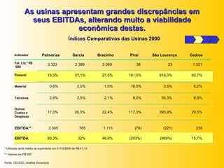 As usinas apresentam grandes discrepâncias em seus EBITDAs, alterando muito a viabilidade econômica destas. Índices Comparativos das Usinas 2000 Indicador Fat. Líq.* R$´000 Pessoal Material Outros Custos e Despesas Terceiros EBITDA** Palmerias 3.323 19,3% 0,6% 17,0% 2,8% 2.005 Garcia 2.389 37,1% 2,0% 26,3% 2,5% 765 Bracinho 2.369 27,5% 1,0% 22,4% 2,1% 1.111 São Lourenço 23 616,0% 3,5% 393,9% 55,3% (221) Cedros 1.521 40,7% 5,2% 29,5% 8,9% 239 Piraí 38 161,5% 16,5% 117,3% 8,0% (78) Fonte: CELESC, Análise Accenture EBITDA 60,3% 32% 46,9% (969%) 15,7% (203%) ** Valores em R$’000 * Utilizada tarifa média de suprimento em 31/12/2000 de R$ 41,12 