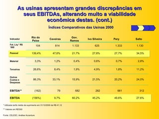 As usinas apresentam grandes discrepâncias em seus EBITDAs, alterando muito a viabilidade econômica destas.  (cont.) Índices Comparativos das Usinas 2000 Indicador Fat. Líq.* R$´000 Pessoal Material Outros Custos e Despesas Terceiros EBITDA** Rio do Peixe 104 139,4% 3,3% 86,3% 26,6% (162) Caveiras 814 47,6% 1,2% 33,1% 8,4% 79 Gov. Ramos 1.133 21,7% 0,4% 15,9% 1,9% 682 Pery 1.333 27,7% 0,7% 20,2% 1,8% 661 Salto 1.130 34,5% 2,8% 24,0% 11,2% 312 Ivo Silveira 625 27,8% 0,6% 21,5% 4,9% 282 EBITDA (156%) 9,7% 60,2% 49,6% 27,6% 45,2% Fonte: CELESC, Análise Accenture ** Valores em R$’000 * Utilizada tarifa média de suprimento em 31/12/2000 de R$ 41,12 