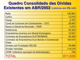 Quadro Consolidado das Dívidas Existentes em ABR/2002  (valores em R$ mil) 611.635 TOTAL 759 CPMF (referente operação de federalização) 114.519 Dívidas Vencidas  78.490 Dívidas com Fundação CELOS 184.675 Contratos de Empréstimos Euro Bonds e Commercial Paper 45.295 Contratos de Empréstimos ELETROBRÁS 10.547 Empréstimos diversos em Moeda Estrangeira 30.323 Debêntures 4.272 Reserva Global de Reversão – RGR 26.067 Conta de Consumo de Combustíveis – CCC 2.797 Pasep 12.910 Cofins 100.981 Refis 