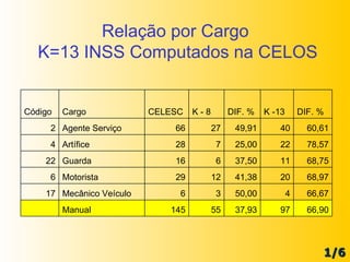 Relação por Cargo  K=13 INSS Computados na CELOS 1/6 66,90 97 37,93 55 145 Manual   66,67 4 50,00 3 6 Mecânico Veículo 17 68,97 20 41,38 12 29 Motorista 6 68,75 11 37,50 6 16 Guarda 22 78,57 22 25,00 7 28 Artífice 4 60,61 40 49,91 27 66 Agente Serviço 2 DIF. % K -13 DIF. % K - 8 CELESC Cargo Código 