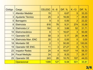 2/6 35,81 501 9,08 127 1399 Operacional   44,03 107 10,70 26 243 Operador SE 25 29,17 7 8,33 2 24 Fiscal Medição 24 58,33 14 16,67 4 24 Inspetor Redes 23 72,73 8 27,27 3 11 Operador SE ENC. 19 100,00 2 50,00 1 2 Montador SE 18 0,00 0 0,00 0 20 Eletricista Man. ENC 14 34,48 20 5,17 3 58 Operador US 11 50,00 3 16,67 1 6 Eletromecânico 10 31,71 52 3,66 6 164 Eletricista LV 9 33,58 274 9,31 76 816 Eletricista 8 22,22 2 0,00 0 9 Barrageiro 5 28,00 7 16,00 4 25 Ajudante Técnico 3 33,33 5 6,67 1 15 Aferidor Medidor 1 DIF. % K -13 DIF. % K - 8 CELESC Cargo Código 