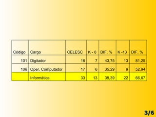 3/6 66,67 22 39,39 13 33 Informática   52,94 9 35,29 6 17 Oper. Computador 106 81,25 13 43,75 7 16 Digitador 101 DIF. % K -13 DIF. % K - 8 CELESC Cargo Código 
