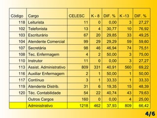 4/6 66,42 809 37,93 462 1218 Administrativo   25,00 4 0,00 0 160 Outros Cargos   79,63 43 40,74 22 54 Téc. Contabilidade 120 48,39 15 19,35 6 31 Atendente Distrib. 119 33,33 1 33,33 1 3 Contínuo 117 50,00 1 50,00 1 2 Auxiliar Enfermagem 116 69,22 560 40,91 331 809 Assist. Administrativo 113 27,27 3 0,00 0 11 Instrutor 110 75,00 3 50,00 2 4 Tec. Enfermagem 108 75,51 74 46,94 46 98 Secretária 107 59,60 59 29,29 29 99 Atendente Comercial 104 49,25 33 29,85 20 67 Escriturário 103 76,92 10 30,77 4 13 Telefonista 102 27,27 3 0,00 0 11 Leiturista 118 DIF. % K -13 DIF. % K - 8 CELESC Cargo Código 