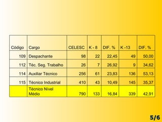 5/6 42,91 339 16,84 133 790 Técnico Nível Médio   35,37 145 10,49 43 410 Técnico Industrial 115 53,13 136 23,83 61 256 Auxiliar Técnico 114 34,62 9 26,92 7 26 Téc. Seg. Trabalho 112 50,00 49 22,45 22 98 Despachante 109 DIF. % K -13 DIF. % K - 8 CELESC Cargo Código 