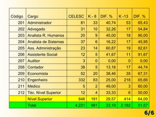 6/6 51,57 2.182 23,19 981 4.231 Total   64,09 414 29,57 191 646 Nível Superior   50,00 6 33,33 4 12 Téc. Nível Superior 212 60,00 3 49,00 2 5 Médico 211 65,66 218 25,00 83 332 Engenheiro 210 67,31 35 38,46 20 52 Economista 209 44,74 17 13,16 5 38 Contador 208 0,00 0 0,00 0 3 Auditor 207 91,67 11 41,67 5 12 Assistente Social 206 82,61 19 60,87 14 23 Ass. Administração 205 45,95 17 16,22 6 37 Analista de Sistemas 204 90,00 18 45,00 9 20 Analista R. Humanos 203 54,84 17 32,26 10 31 Advogado 202 65,43 53 40,74 33 81 Administrador 201 DIF. % K -13 DIF. % K - 8 CELESC Cargo Código 