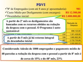 Considerando Adesão de 1000 empregados e pagamento médio de 48 parcelas a redução da despesa com o pessoal a partir do 8º mês é de cerca de 15% e do 48º mês, 23% PDVI N º de Empregados (com até 8 anos p/ aposentadoria):  981 Custo Médio por Desligamento (com encargos):  R$ 12.500,00 Desembolso inicial:  R$ 2.000.000,00 A partir do 2º mês os desligamentos são bancados com os recursos obtidos na redução da despeza com o pessoal. O Programa é auto-sustentável A partir do 5 mês já há retorno integral do desembolso inicial 25.299.869,35 4507 1397 Desligamento 10º mês (30/09/2003) 17.459.482,65 3110 964 Desligamento 9º mês (31/08/2003) 12.048.818,52 2146 665 Desligamento 8º mês (31/07/2003) 8.314.910,05 1481 459 Desligamento 7º mês (30/06/2003) 5.738.133,49 1022 317 Desligamento 6º mês (31/05/2003) 3.959.895,63 705 219 Desligamento 5º mês (30/04/2003) 2.732.730,68 487 151 Desligamento 4º mês (31/03/2003) 1.885.862,06 336 104 Desligamento 3º mês (28/02/2003) 1.301.436,60 232 72 Desligamento 2º mês (31/01/2003) 898.123,60   160 Desligamento 1º mês (31/12/2002) Redução da Despeza Nº de Empregados até o Mês Nº de Empregados no Mês 