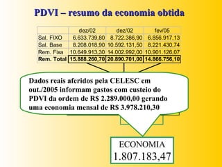 PDVI – resumo da economia obtida Dados reais aferidos pela CELESC em out./2005 informam gastos com custeio do PDVI da ordem de R$ 2.289.000,00 gerando uma economia mensal de R$ 3.978.210,30  ECONOMIA 1.807.183,47 30% -  20,0 % INSS - 8,5% FGTS - 1,5% Acidente 
