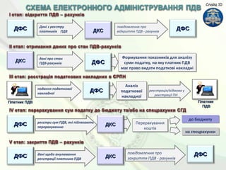 ДКСДКС
до бюджетудо бюджету
ДФСДФС Дані з реєстру
платників ПДВ
повідомлення про
відкриття ПДВ - рахунків
дані про стан
ПДВ-рахунків
подання податкової
накладної
Формування показників для аналізу
суми податку, на яку платник ПДВ
має право видати податкові накладні
Формування показників для аналізу
суми податку, на яку платник ПДВ
має право видати податкові накладні
реєстри сум ПДВ, які підлягають
перерахуванню
ДКСДКС ДФСДФС
ДФСДФС
ДКСДКСДФСДФС
ДФСДФС
реєстрація/відмова у
реєстрації ПН
Платник ПДВПлатник ПДВ ПлатникПлатник
ПДВПДВ
Аналіз
податкової
накладної
Аналіз
податкової
накладної
ДФСДФС дані щодо анулювання
реєстрації платника ПДВ
на спецрахункина спецрахунки
Перерахування
коштів
Перерахування
коштів
ДКСДКС ДФСДФСповідомлення про
закриття ПДВ - рахунків
Слайд 10
 