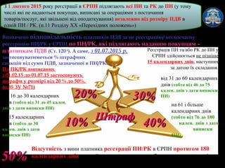 Слайд 4
З 1 лютого 2015 року реєстрації в ЄРПН підлягають всі ПН та РК до ПН (у тому
числі які не надаються покупцю, виписані за операціями з постачання
товарів/послуг, які звільнені від оподаткування) незалежно від розміру ПДВ в
одній ПН / РК. (п.11 Розділу ХХ «Перехідних положень»)
Визначено відповідальністьвідповідальність платників ПДВ за не реєстрацію/ несвоєчасну
реєстрацію ПН/РК у ЄРПН по ПН/РК, які підлягають наданню покупцям –
платникам ПДВ (Ст. 1201
). А саме, з 01.07.2015 р.
застосовуватиметься % штрафних
санкцій від суми ПДВ, зазначеної в ПН/РК.
По ПК/РК виписаних
з 01.02.15 до 01.07.15 застосовують
штрафи у розмірі від 20 % до 50%.
(п.35 ЗУ №71)
до 15 календарних
днів (тобто до 30
кален. днів з дати
виписки ПН)
10%10% 40%40%
30%30%20%20%
ШтрафШтраф
від 31 до 60 календарних
днів (тобто від 46 до 75
кален. днів з дати виписки
ПН)від 16 до 30 календарних
днів (тобто від 31 до 45 кален.
днів з дати виписки ПН)
на 61 і більше
календарних днів
(тобто від 76 до 180
. кален. днів з дати
. виписки
ПН)
Відсутність з вини платника реєстрації ПН/РК в ЄРПН протягом 180
календарних днів з дати їх складання тягне за собою накладення штрафу в
розмірі 50 % від суми ПДВ, зазначеної в таких ПН/РК.
50%50%
Реєстрація ПН та/або РК до ПН у
ЄРПН здійснюється не пізніше
15 календарних днів, наступних
за датою їх складання.
 