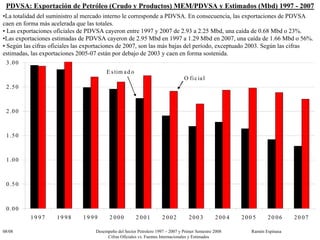 PDVSA 1997-2008