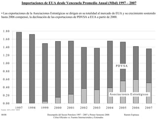 PDVSA 1997-2008