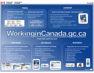 TOOLS                                                                         CONTENT
        Working in Canada Tool               Community Finder Tool                       Guide to Working in Canada – Narrative Content
     • Occupation & location specific     • Choose a place to live based            • Pre Arrival and Post Arrival Steps
       information                          on community & labour                   • How to choose a place to live and work
     • Generates ~40,000 unique             market factors.                         • Strategies to overcome 
       reports                                                                        labour market challenges
                                                       % of monthly
                                                 income spent on housing            • Tips: Avoid spending $ on FCR or translations                   
                                                  for Registered Nurse in:            that are not required or not accepted.
                                                      22%               50%
                                                    Halifax or  Vancouver                  Are You Ready to Work in Canada? ‐ Online                        
                                                                                           Questionnaire




                                                                A tool that works for you!

                PARTNERS                                                 OUTREACH                                                   RESEARCH
   Partners Host Tools & Provide Content                     Increases Awareness and Usage                              Keeps Web site Current & Relevant
• Partner Tool MOU’s signed with:                       •   Search Engine Optimization                              •   Overseas employment counsellors
      Manitoba, CIC, Ontario, Alberta, Success BC,      •   WiC Widget and Partner WiC Tools                        •   Public Opinion Research 
      CanLearn                                          •   Google AdWords                                          •   University of Toronto Study
• WiC Widget requested by:                              •   Social Networking Outreach                              •   Google Analytics 
      ‐ The Alliance of Sector Councils                 •   Traditional Outreach Activities                         •   Log file Analysis 
      ‐ Professional Engineers of Ontario                             ‐ Conferences/Factsheets                      •   Web 2.0 Audit
      ‐ Medical Council of Canada                                     ‐ Bookmarks                                   •   Online Feedback
      ‐ Embassies                                                     ‐ Hammers                                     •   Web site Survey




                                                                                                                                                               Results
 