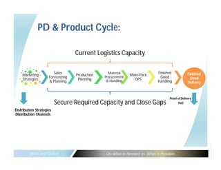 Physical Distribution Basics & New Trends | PDF