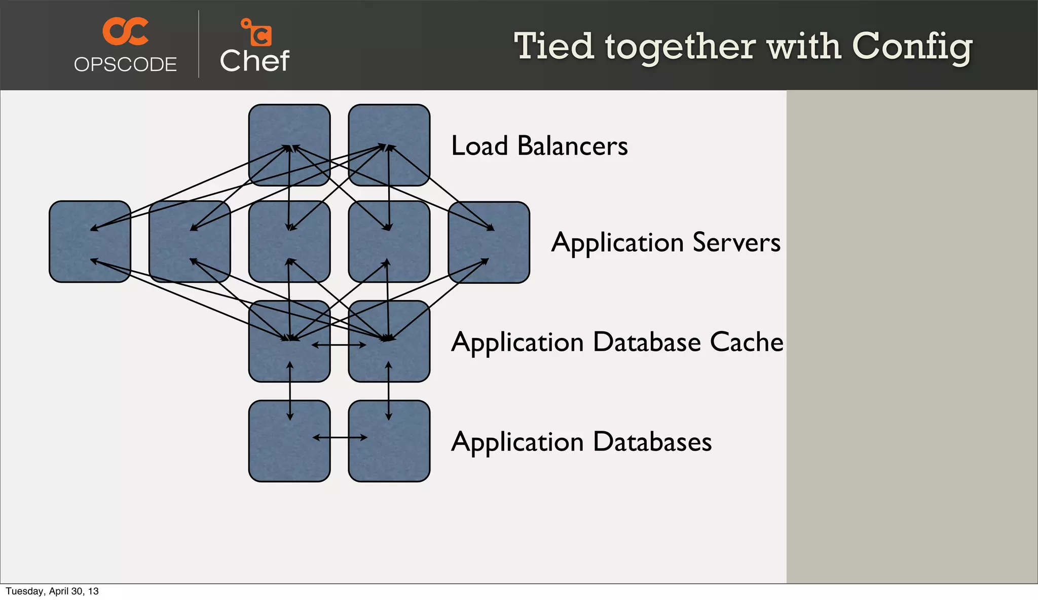 Tied together with Config
Application Servers
Application Database Cache
Load Balancers
Application Databases
Tuesday, April 30, 13
 