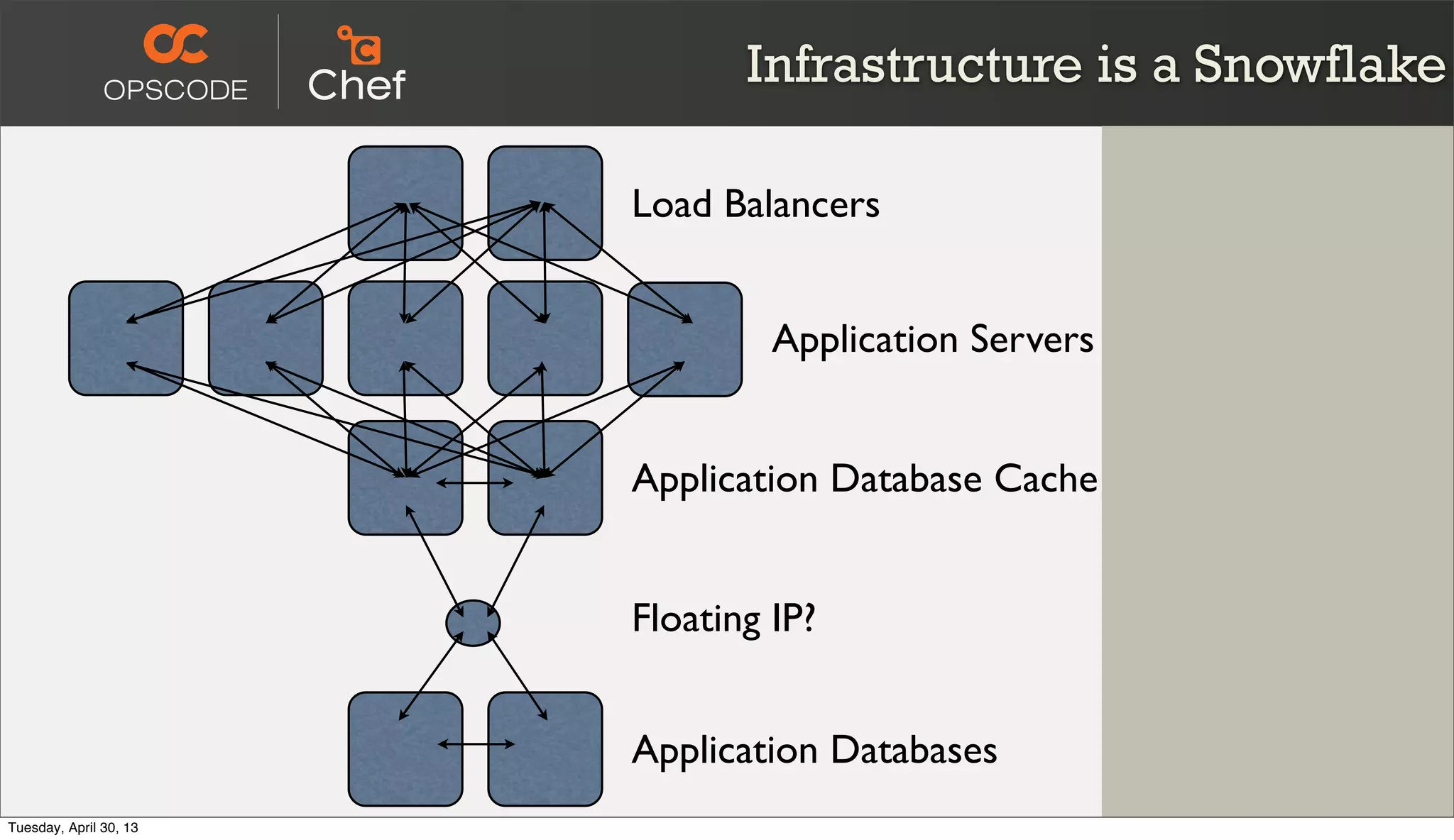 Infrastructure is a Snowflake
Application Servers
Application Database Cache
Load Balancers
Floating IP?
Application Databases
Tuesday, April 30, 13
 