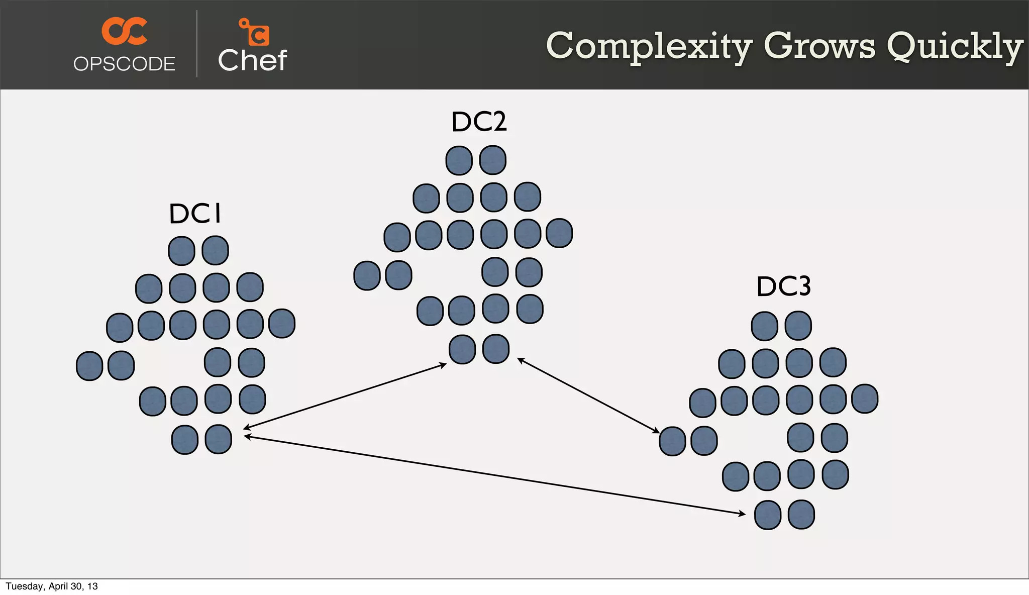 Complexity Grows Quickly
DC1
DC3
DC2
Tuesday, April 30, 13
 