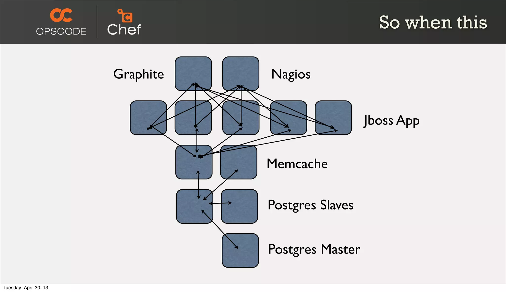 Jboss App
Memcache
Postgres Slaves
Postgres Master
So when this
NagiosGraphite
Tuesday, April 30, 13
 