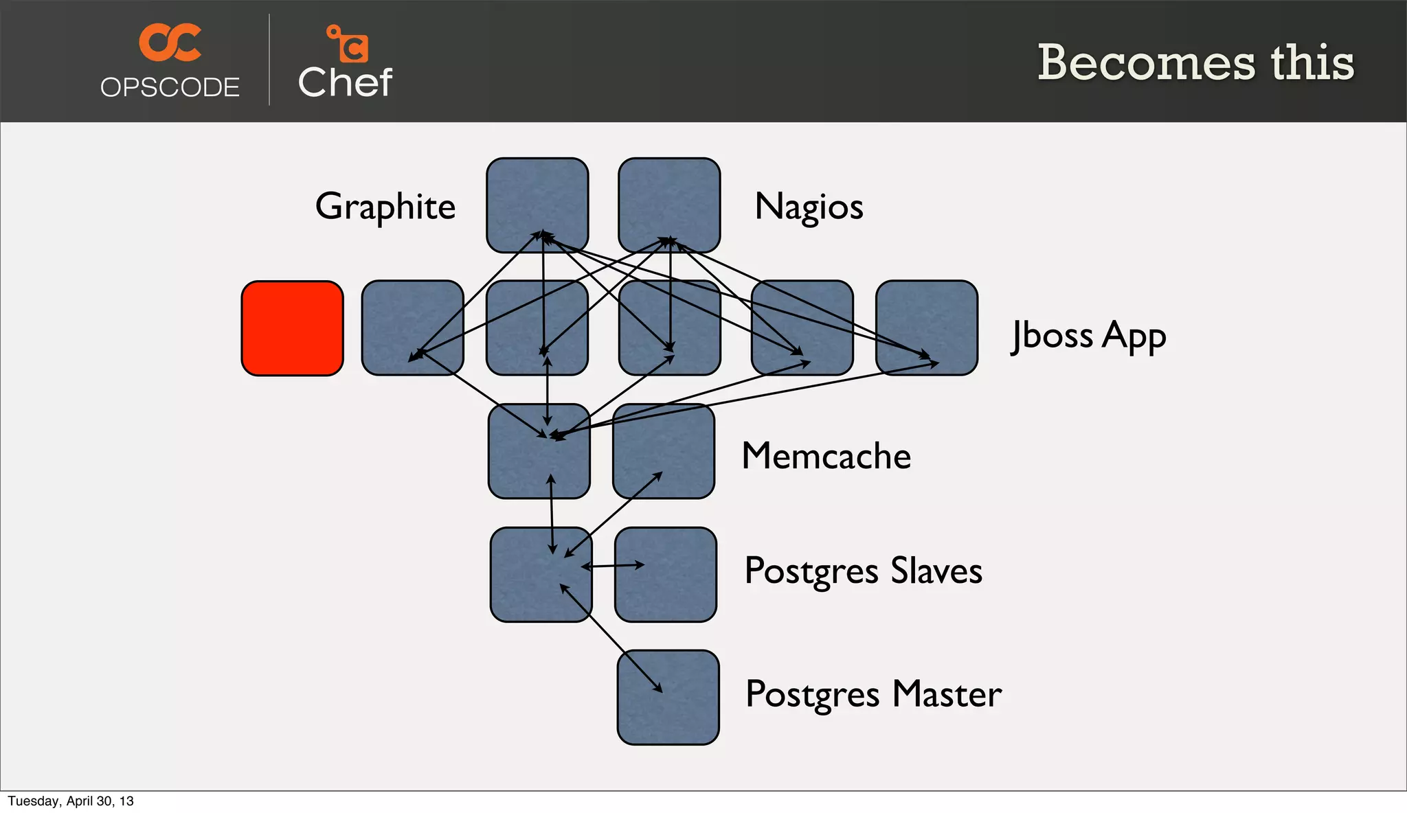 Jboss App
Memcache
Postgres Slaves
Postgres Master
NagiosGraphite
Becomes this
Tuesday, April 30, 13
 